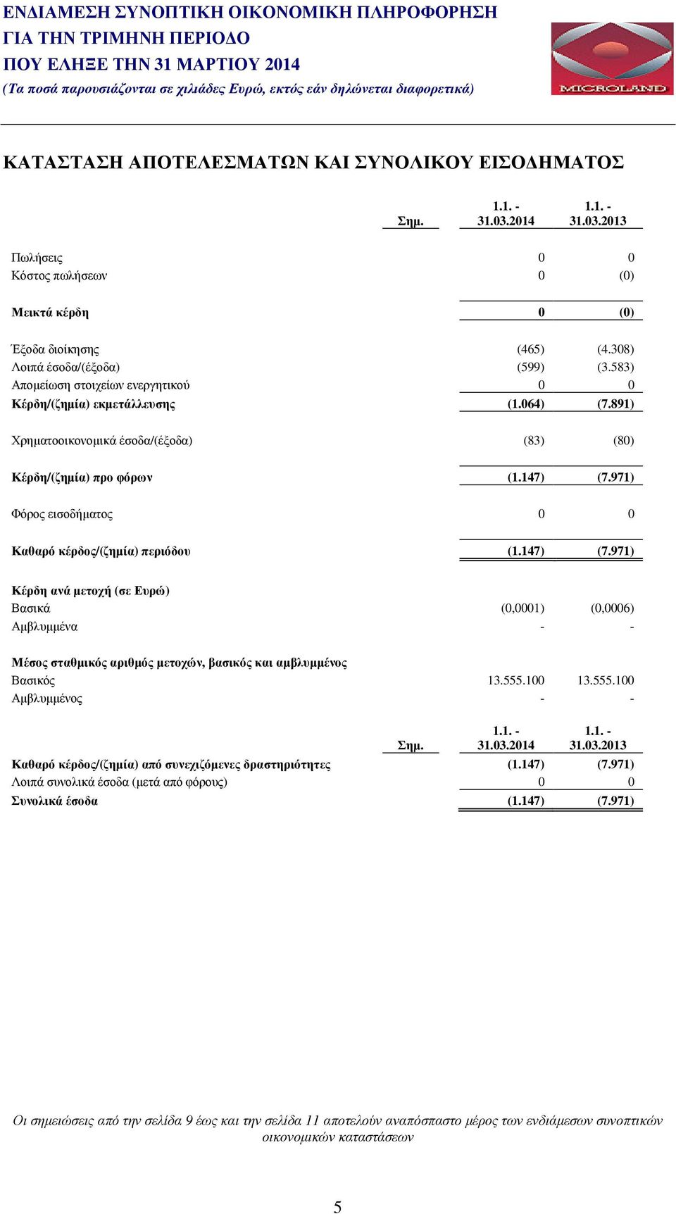 583) Αποµείωση στοιχείων ενεργητικού 0 0 Κέρδη/(ζηµία) εκµετάλλευσης (1.064) (7.891) Χρηµατοοικονοµικά έσοδα/(έξοδα) (83) (80) Κέρδη/(ζηµία) προ φόρων (1.147) (7.
