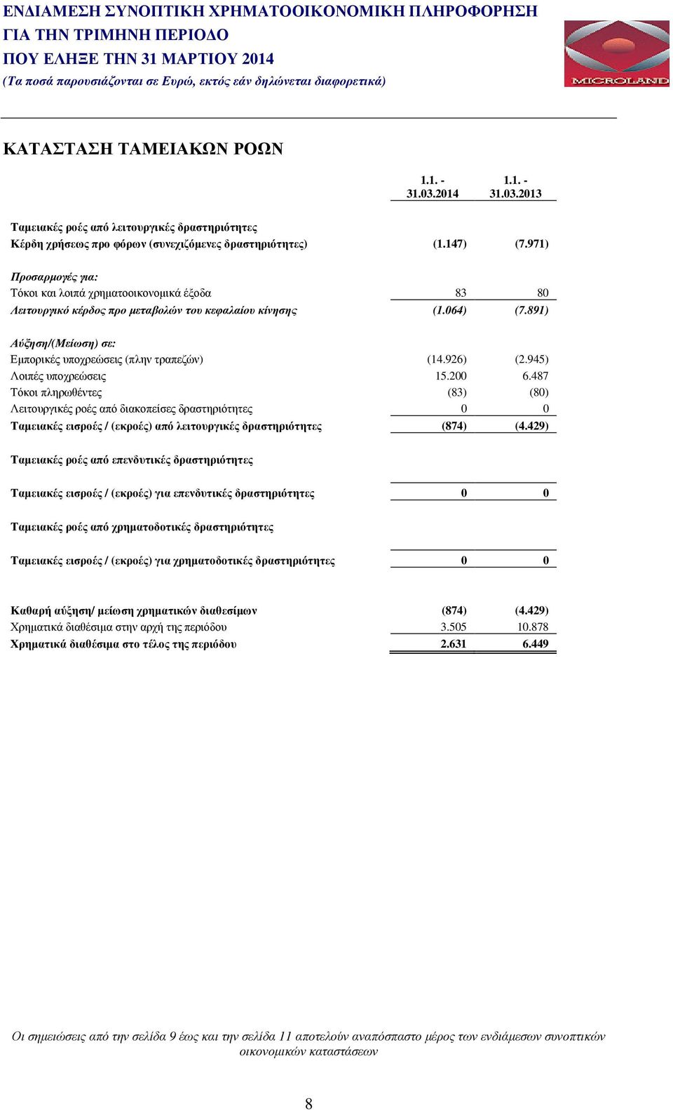 891) Αύξηση/(Μείωση) σε: Εµπορικές υποχρεώσεις (πλην τραπεζών) (14.926) (2.945) Λοιπές υποχρεώσεις 15.200 6.