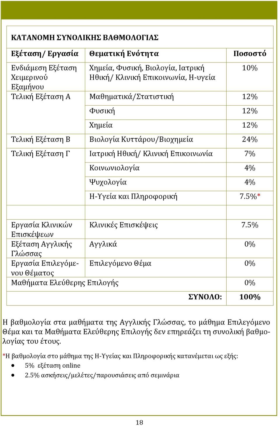 4% Η-Τγει α και Πληροφορικη 7.5%* Εργαςι α Κλινικων Κλινικε σ Επιςκε ψεισ 7.