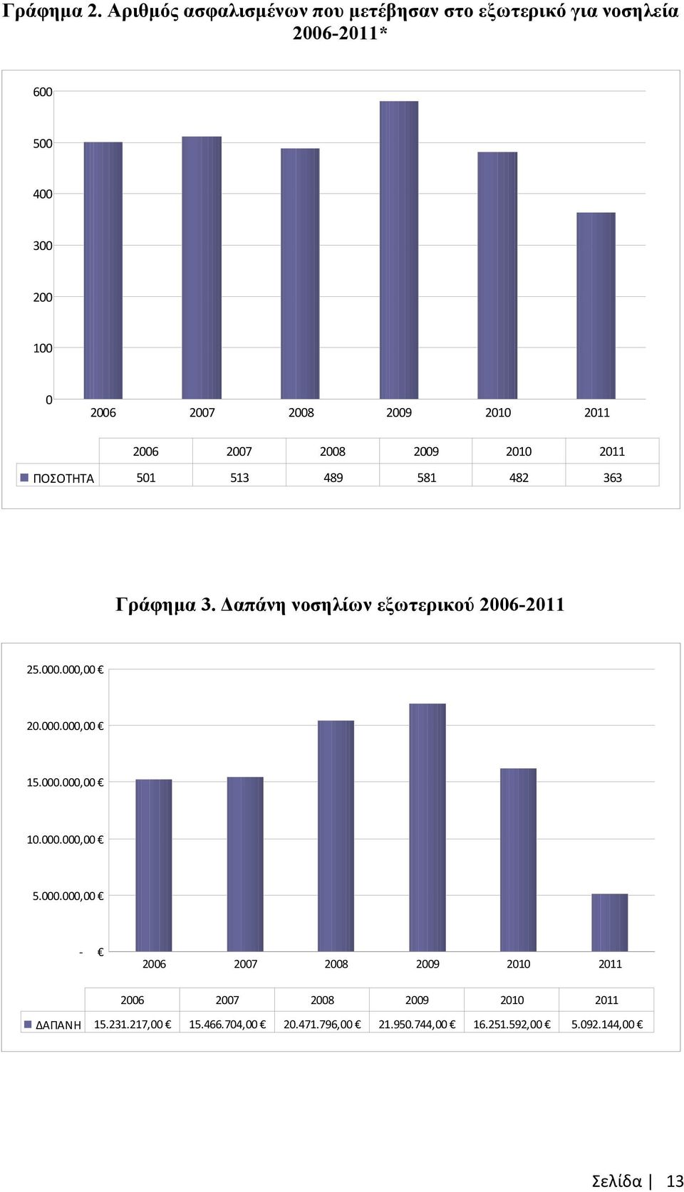 2010 2011 2006 2007 2008 2009 2010 2011 ΠΟΣΟΤΗΤΑ 501 513 489 581 482 363 Γράφηµα 3.