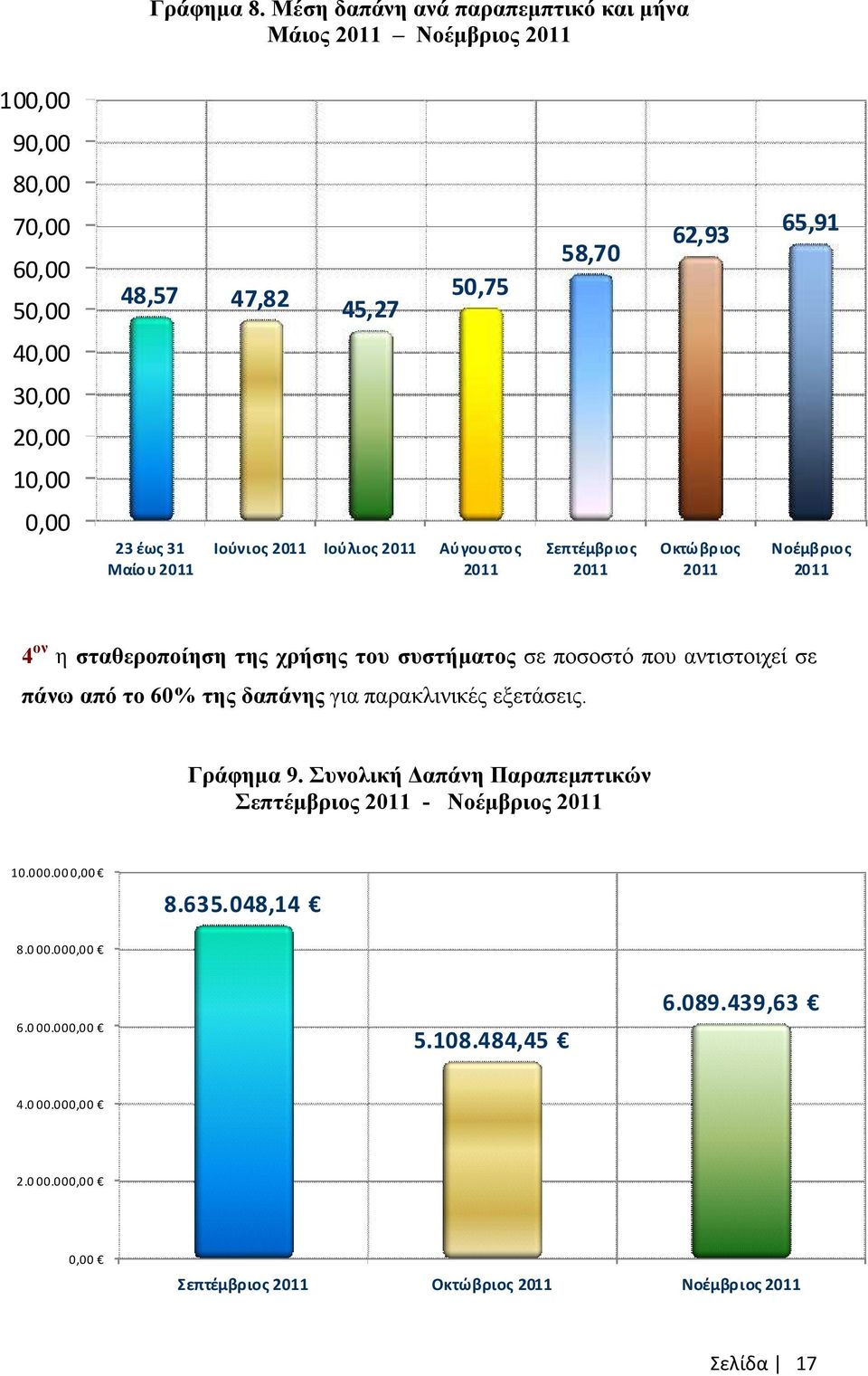 0,00 23 έως 31 Μαίου 2011 Ιούνιος 2011 Ιούλιος 2011 Αύγουστος 2011 Σεπτέμβριος 2011 Οκτώβριος 2011 Νοέμβριος 2011 4 ον η σταθεροποίηση της χρήσης του συστήµατος σε