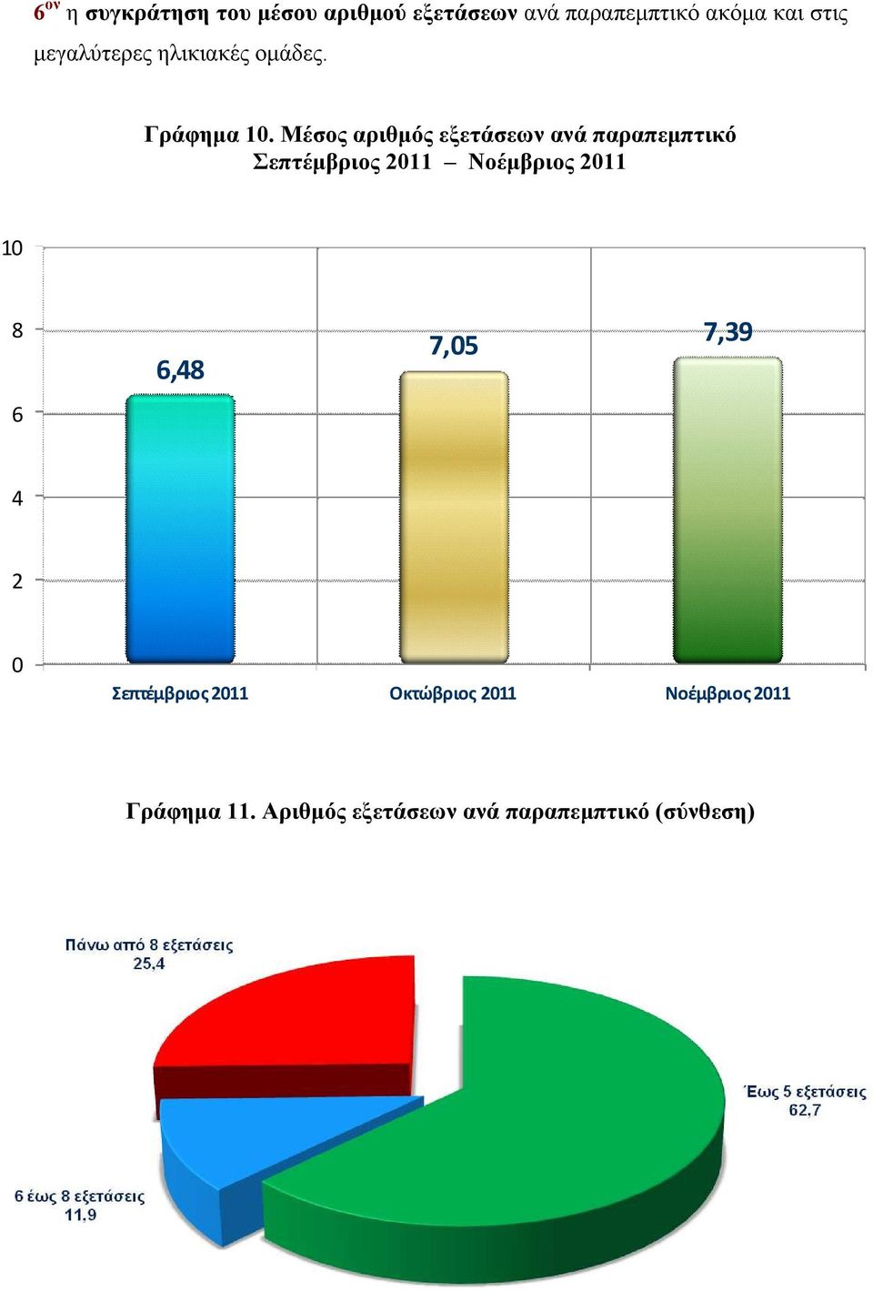 Μέσος αριθµός εξετάσεων ανά παραπεµπτικό Σεπτέµβριος 2011 Νοέµβριος 2011 10 8 6,48