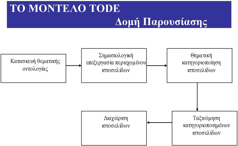 ιστοσελίδων Θεµατική κατηγοριοποίηση ιστοσελίδων