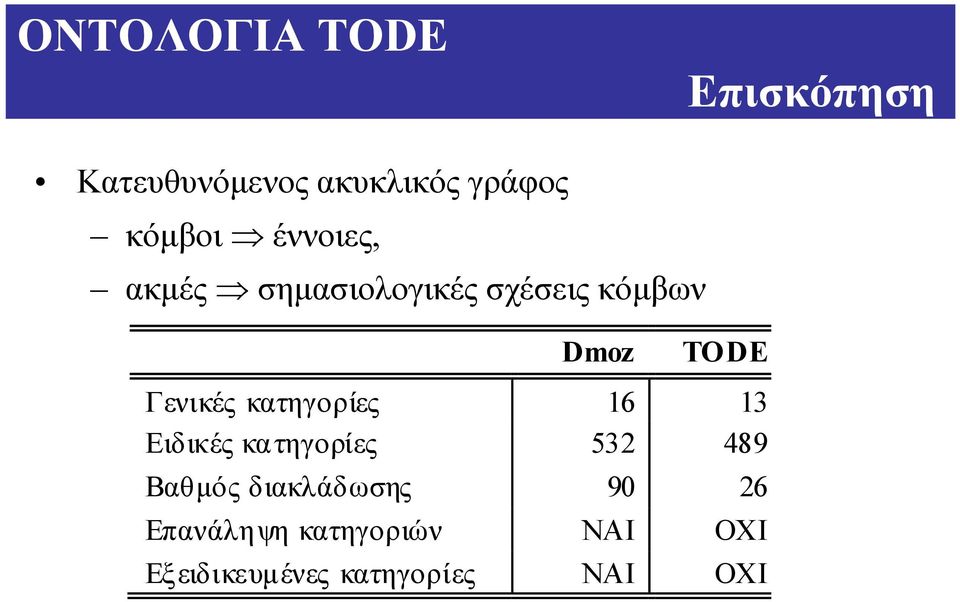 κατηγορίες 16 13 Ειδικές κατηγορίες 532 489 Βαθµός διακλάδωσης