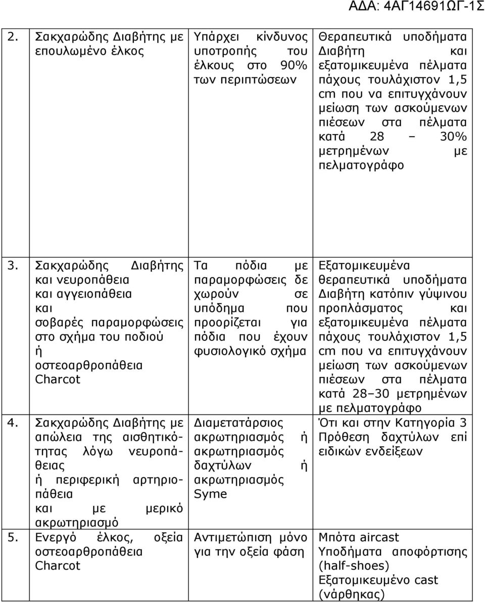 Σακχαρώδης Διαβήτης και νευροπάθεια και αγγειοπάθεια και σοβαρές παραμορφώσεις στο σχήμα του ποδιού ή οστεοαρθροπάθεια Charcot 4.