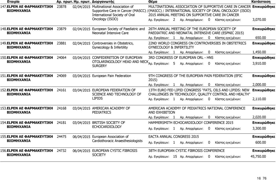 ELPEN AE ΦΑΡΜΑΚΕΥΤΙΚΗ 23878 02/04/2015 Multinational Association of MULTINATIONAL OF SUPPORTIVE CARE IN CANCER Supportive Care in Cancer (MASCC) /(MASCC) / INTERNATIONAL SOCIETY OF ORAL ONCOLOGY