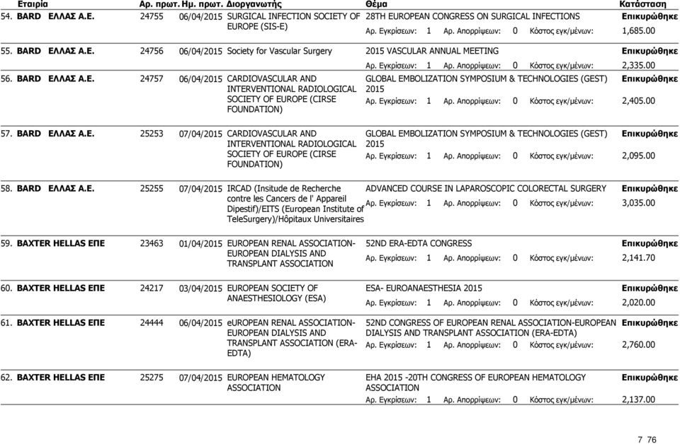 00 24757 06/04/2015 CARDIOVASCULAR AND GLOBAL EMBOLIZATION SYMPOSIUM & TECHNOLOGIES (GEST) INTERVENTIONAL RADIOLOGICAL 2015 SOCIETY OF EUROPE (CIRSE FOUNDATION) 2,405.00 57. BARD ΕΛ