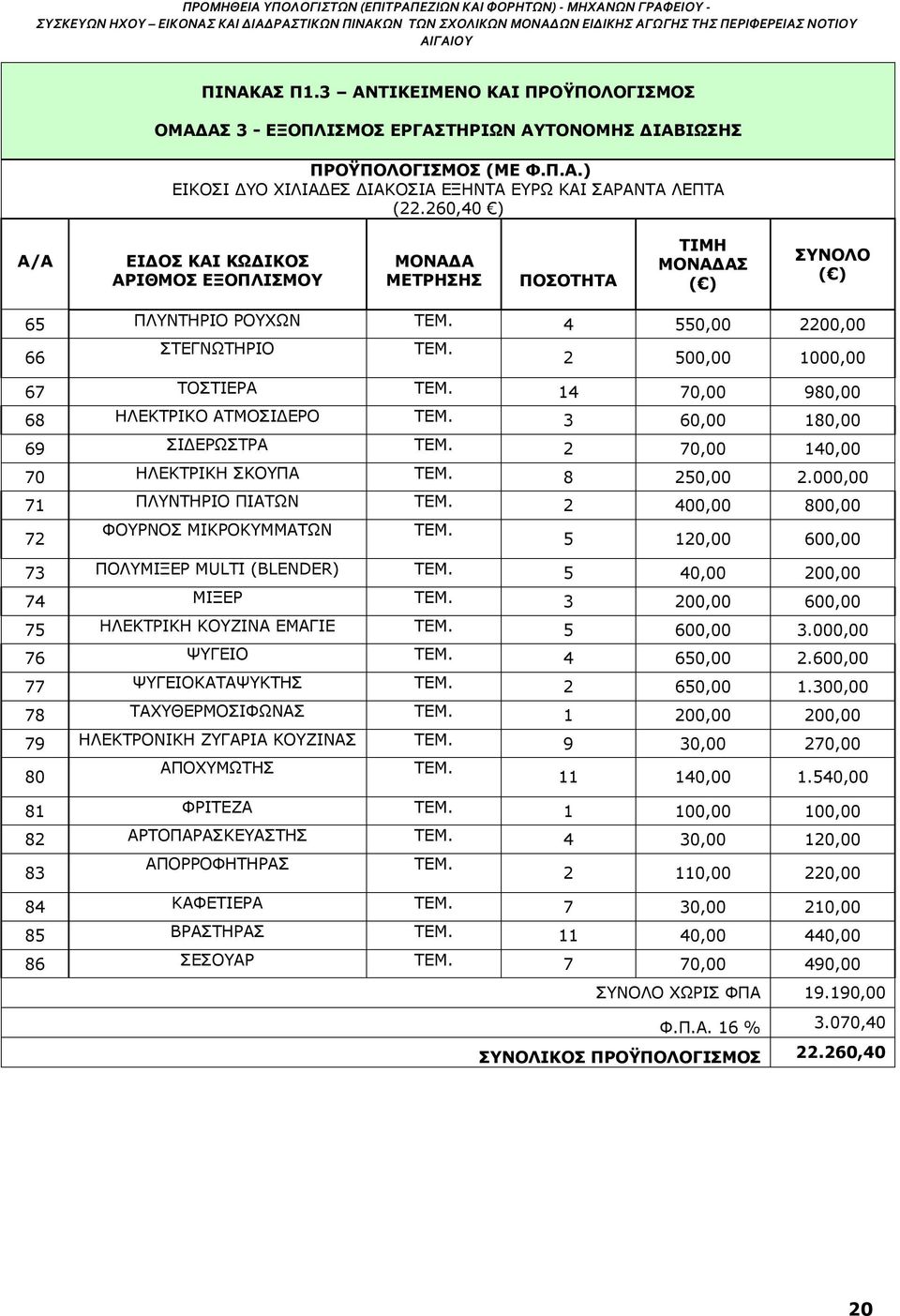 260,40 ) Α/Α ΕΙΔΟΣ ΚΑΙ ΚΩΔΙΚΟΣ ΑΡΙΘΜΟΣ ΕΞΟΠΛΙΣΜΟΥ ΜΟΝΑΔΑ ΜΕΤΡΗΣΗΣ ΠΟΣΟΤΗΤΑ ΤΙΜΗ ΜΟΝΑΔΑΣ ( ) ΣΥΝΟΛΟ ( ) 65 ΠΛΥΝΤΗΡΙΟ ΡΟΥΧΩΝ ΤΕΜ. 4 550,00 2200,00 66 ΣΤΕΓΝΩΤΗΡΙΟ ΤΕΜ. 2 500,00 1000,00 67 ΤΟΣΤΙΕΡΑ ΤΕΜ.