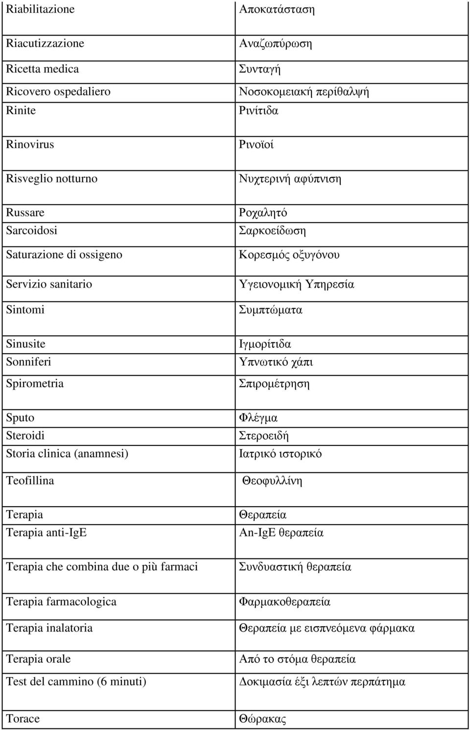 Σπιρομέτρηση Sputo Steroidi Storia clinica (anamnesi) Teofillina Φλέγμα Στεροειδή Ιατρικό ιστορικό Θεοφυλλίνη Terapia Terapia anti-ige Θεραπεία Αn-IgE θεραπεία Terapia che combina due o più farmaci