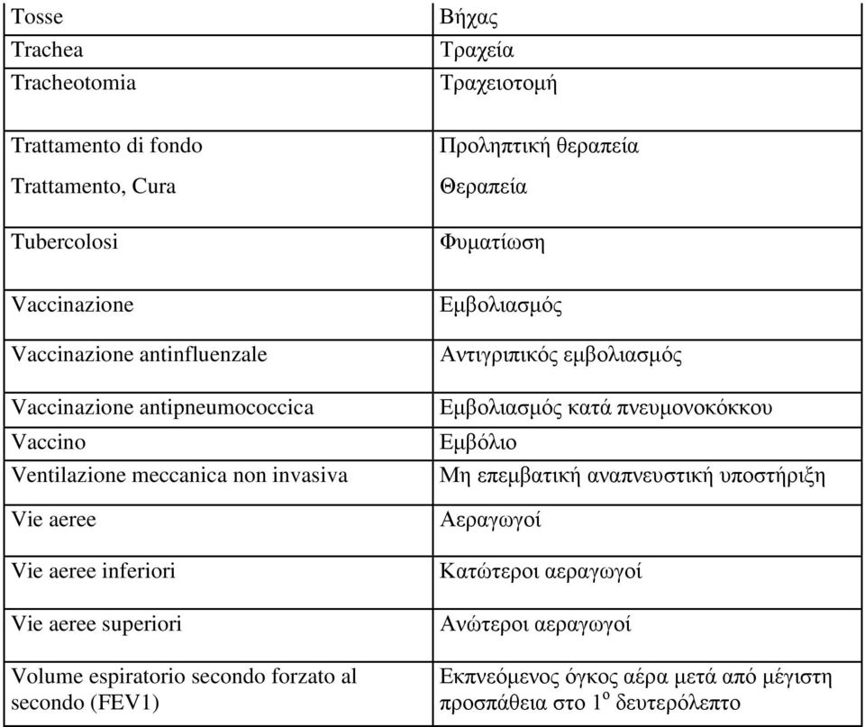 aeree superiori Volume espiratorio secondo forzato al secondo (FEV1) Εμβολιασμός Αντιγριπικός εμβολιασμός Εμβολιασμός κατά πνευμονοκόκκου Εμβόλιο Μη