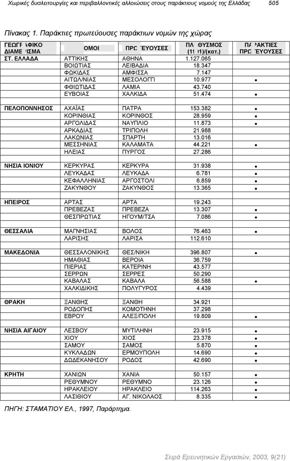 347 ΦΩΚΙ ΑΣ ΑΜΦΙΣΣΑ 7.147 ΑΙΤΩΛ/ΝΙΑΣ ΜΕΣΟΛΟΓΓΙ 10.977 ΦΘΙΩΤΙ ΑΣ ΛΑΜΙΑ 43.740 ΕΥΒΟΙΑΣ ΧΑΛΚΙ Α 51.474 ΠΕΛΟΠΟΝΝΗΣΟΣ ΑΧΑΪΑΣ ΠΑΤΡΑ 153.382 ΚΟΡΙΝΘΙΑΣ ΚΟΡΙΝΘΟΣ 28.959 ΑΡΓΟΛΙ ΑΣ ΝΑΥΠΛΙΟ 11.