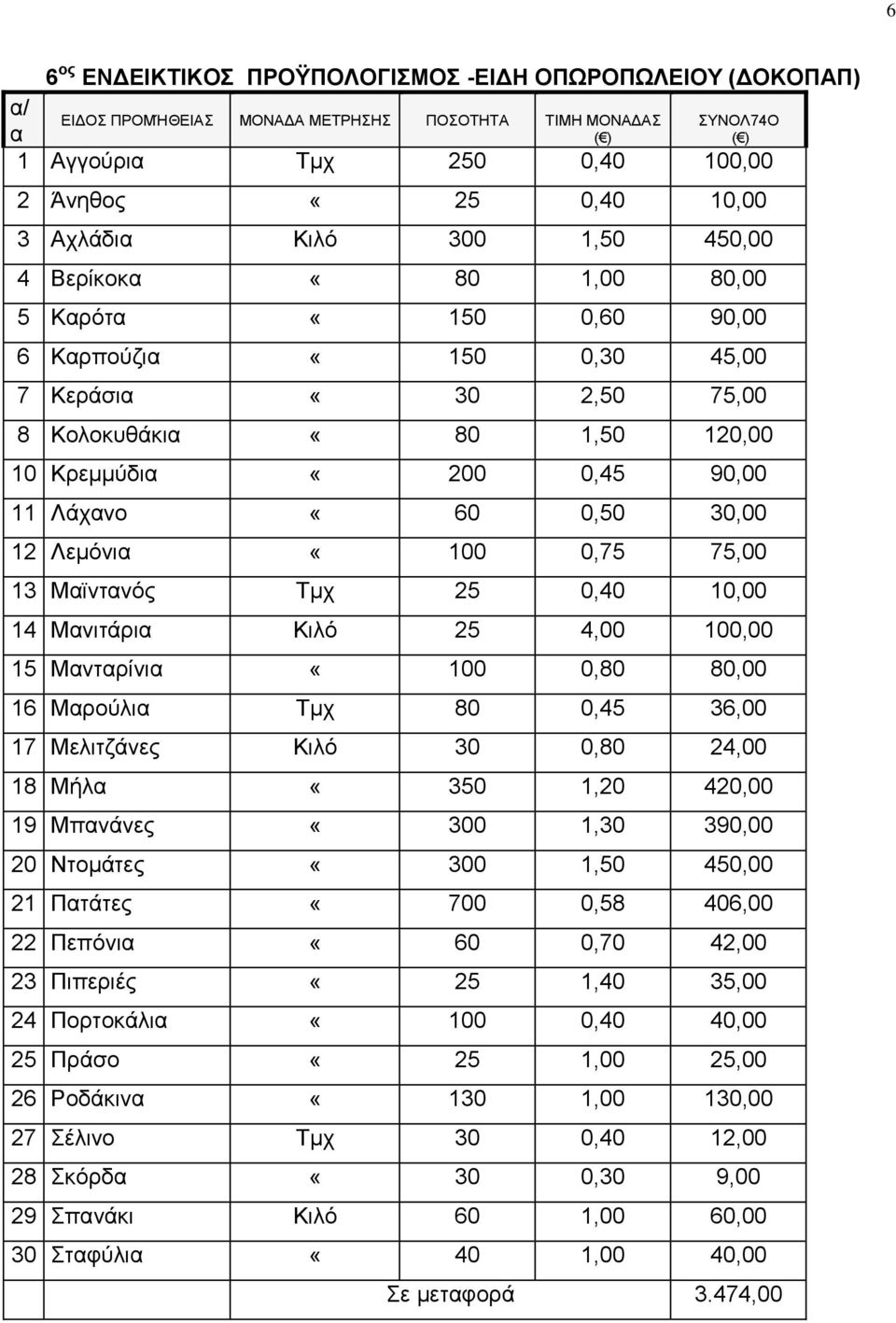 Λεμόνι «100 0,75 75,00 13 Μϊντνός Τμχ 25 0,40 10,00 14 Μνιτάρι Κιλό 25 4,00 100,00 15 Μντρίνι «100 0,80 80,00 16 Μρούλι Τμχ 80 0,45 36,00 17 Μελιτζάνες Κιλό 30 0,80 24,00 18 Μήλ «350 1,20 420,00 19