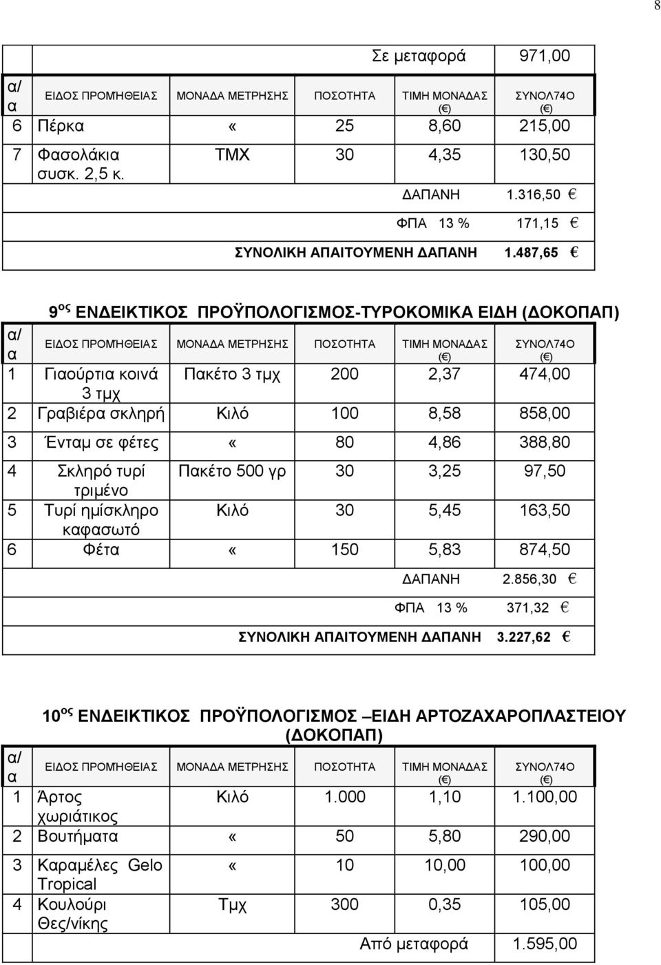 487,65 9 ος ΕΝΔΕΙΚΤΙΚΟΣ ΠΡΟΫΠΟΛΟΓΙΣΜΟΣ-ΤΥΡΟΚΟΜΙΚΑ ΕΙΔΗ (ΔΟΚΟΠΑΠ) / ΕΙΔΟΣ ΠΡΟΜΉΘΕΙΑΣ ΜΟΝΑΔΑ ΜΕΤΡΗΣΗΣ ΠΟΣΟΤΗΤΑ ΤΙΜΗ ΜΟΝΑΔΑΣ ΣΥΝΟΛ74Ο 1 Γιούρτι κοινά Πκέτο 3 τμχ 200 2,37 474,00 3 τμχ 2 Γρβιέρ σκληρή