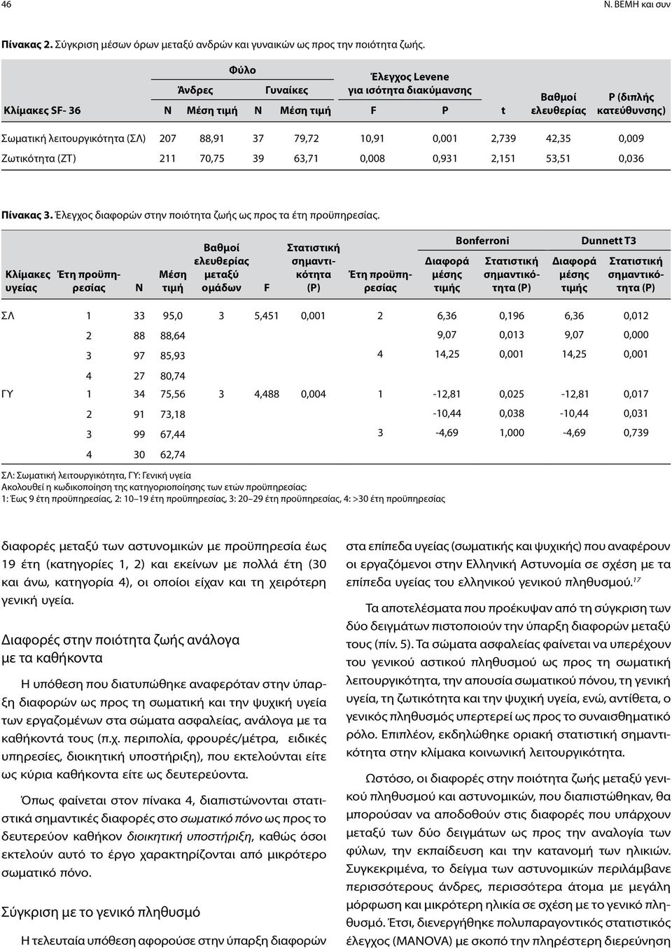 ποιότητα ζωής ως προς τα έτη προϋπηρεσίας Κλίμακες υγείας Έτη προϋπηρεσίας N Μέση τιμή Βαθμοί ελευθερίας μεταξύ ομάδων F σημαντικότητα (Ρ) Έτη προϋπηρεσίας Διαφορά μέσης τιμής Βοnferroni