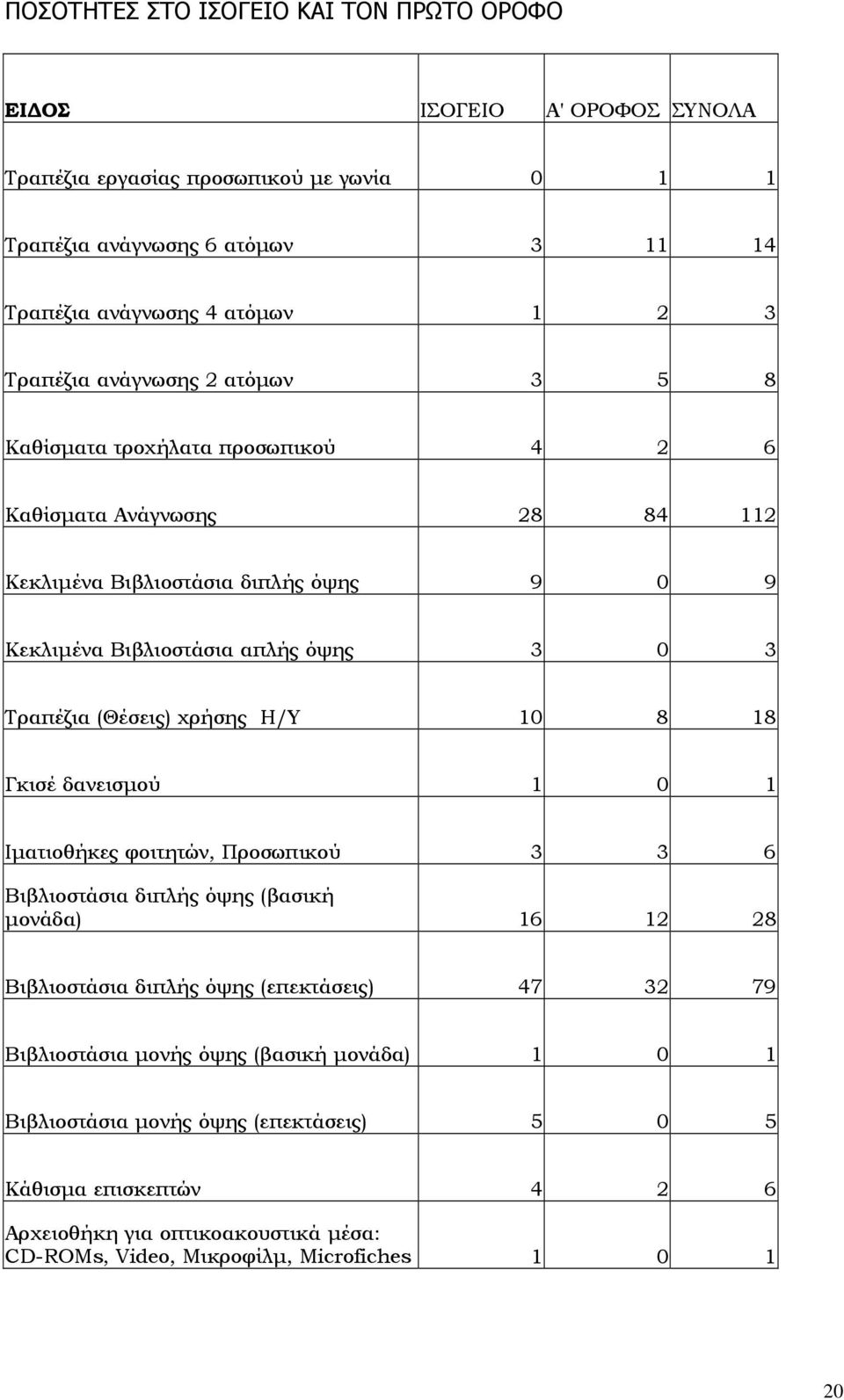 (Θέσεις) χρήσης Η/Υ 10 8 18 Γκισέ δανεισµού 1 0 1 Ιµατιοθήκες φοιτητών, Προσωπικού 3 3 6 Βιβλιοστάσια διπλής όψης (βασική µονάδα) 16 12 28 Βιβλιοστάσια διπλής όψης (επεκτάσεις) 47 32 79