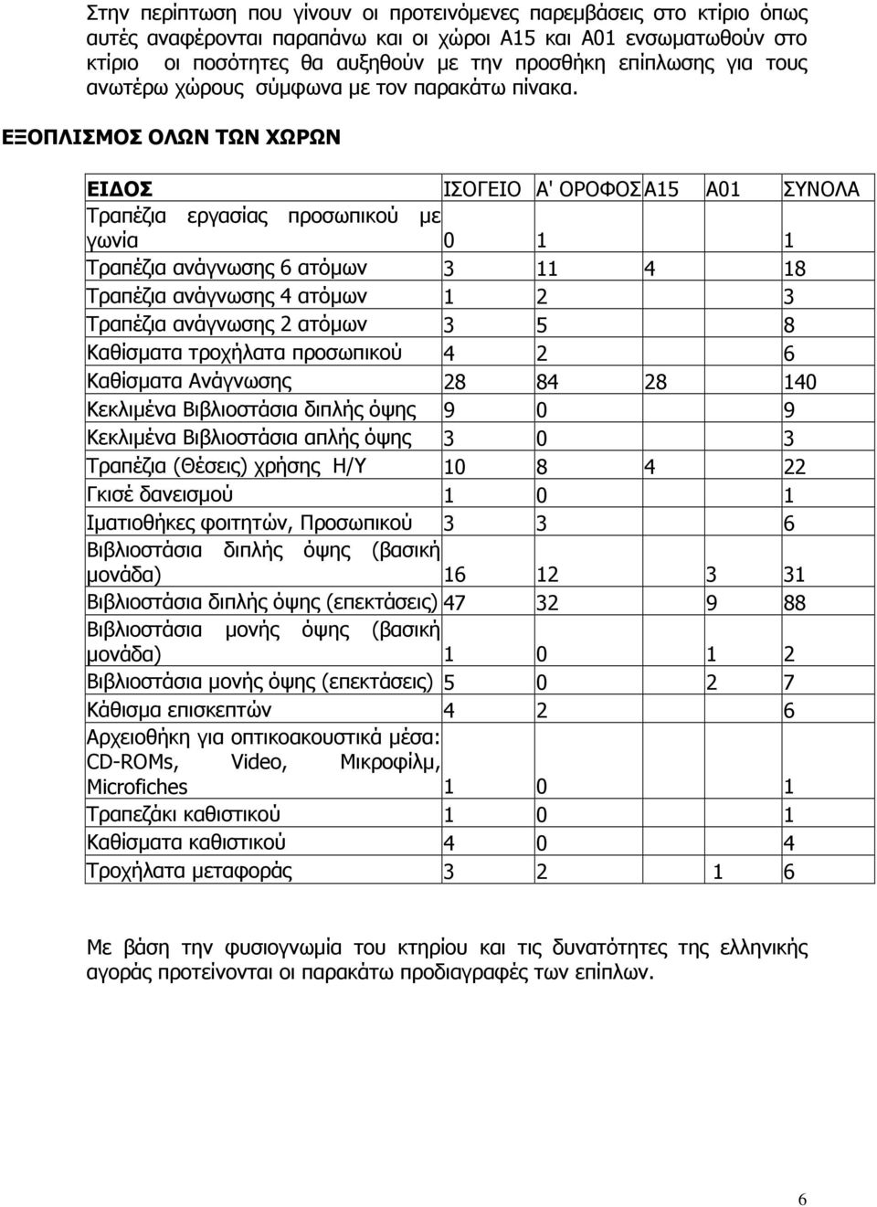 ΕΞΟΠΛΙΣΜΟΣ ΟΛΩΝ ΤΩΝ ΧΩΡΩΝ ΕΙ ΟΣ ΙΣΟΓΕΙΟ Α' ΟΡΟΦΟΣ A15 A01 ΣΥΝΟΛΑ Τραπέζια εργασίας προσωπικού µε γωνία 0 1 1 Τραπέζια ανάγνωσης 6 ατόµων 3 11 4 18 Τραπέζια ανάγνωσης 4 ατόµων 1 2 3 Τραπέζια ανάγνωσης