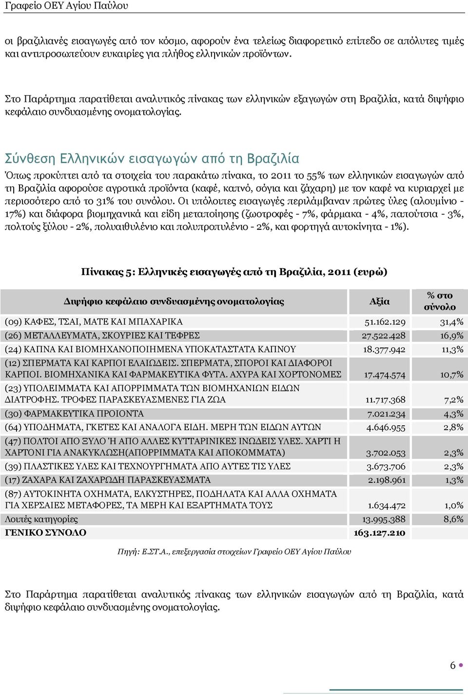 Σύνθεση Ελληνικών εισαγωγών από τη Βραζιλία Όπως προκύπτει από τα στοιχεία του παρακάτω πίνακα, το 2011 το 55% των ελληνικών εισαγωγών από τη Βραζιλία αφορούσε αγροτικά προϊόντα (καφέ, καπνό, σόγια