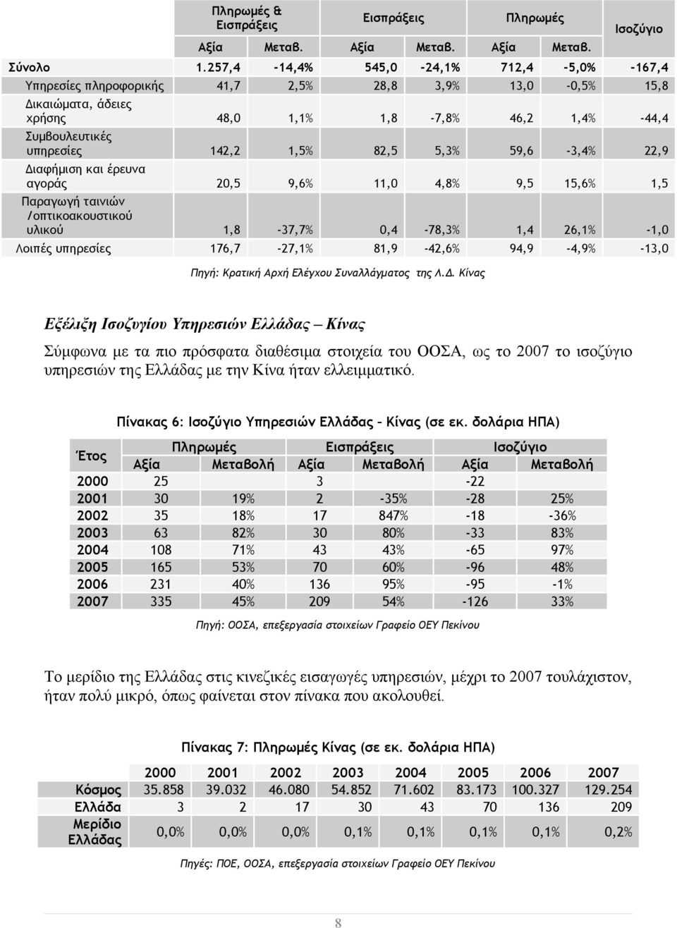 82,5 5,3% 59,6-3,4% 22,9 Διαφήμιση και έρευνα αγοράς 20,5 9,6% 11,0 4,8% 9,5 15,6% 1,5 Παραγωγή ταινιών /οπτικοακουστικού υλικού 1,8-37,7% 0,4-78,3% 1,4 26,1% -1,0 Λοιπές υπηρεσίες 176,7-27,1%