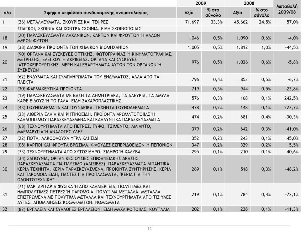 812 1,0% -44,5% 20 21 (90) ΟΡΓΑΝΑ ΚΑΙ ΣΥΣΚΕΥΕΣ ΟΠΤΙΚΗΣ, ΦΩΤΟΓΡΑΦΙΑΣ Ή ΚΙΝΗΜΑΤΟΓΡΑΦΙΑΣ, ΜΕΤΡΗΣΗΣ, ΕΛΕΓΧΟΥ Ή ΑΚΡΙΒΕΙΑΣ. ΟΡΓΑΝΑ ΚΑΙ ΣΥΣΚΕΥΕΣ ΙΑΤΡΟΧΕΙΡΟΥΡΓΙΚΗΣ.