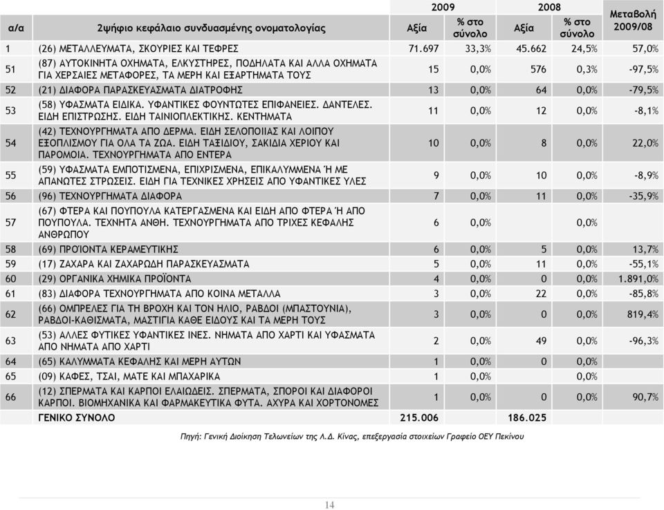 13 0,0% 64 0,0% -79,5% 53 54 55 (58) ΥΦΑΣΜΑΤΑ ΕΙΔΙΚΑ. ΥΦΑΝΤΙΚΕΣ ΦΟΥΝΤΩΤΕΣ ΕΠΙΦΑΝΕΙΕΣ. ΔΑΝΤΕΛΕΣ. ΕΙΔΗ ΕΠΙΣΤΡΩΣΗΣ. ΕΙΔΗ ΤΑΙΝΙΟΠΛΕΚΤΙΚΗΣ. ΚΕΝΤΗΜΑΤΑ (42) ΤΕΧΝΟΥΡΓΗΜΑΤΑ ΑΠΟ ΔΕΡΜΑ.