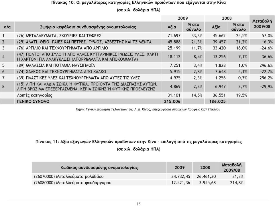 420 18,0% -24,6% 4 (47) ΠΟΛΤΟΙ ΑΠΟ ΞΥΛΟ Ή ΑΠΟ ΑΛΛΕΣ ΚΥΤΤΑΡΙΝΙΚΕΣ ΙΝΩΔΕΙΣ ΥΛΕΣ. ΧΑΡΤΙ Η ΧΑΡΤΟΝΙ ΓΙΑ ΑΝΑΚΥΚΛΩΣΗ(ΑΠΟΡΡΙΜΜΑΤΑ ΚΑΙ ΑΠΟΚΟΜΜΑΤΑ) 18.112 8,4% 13.