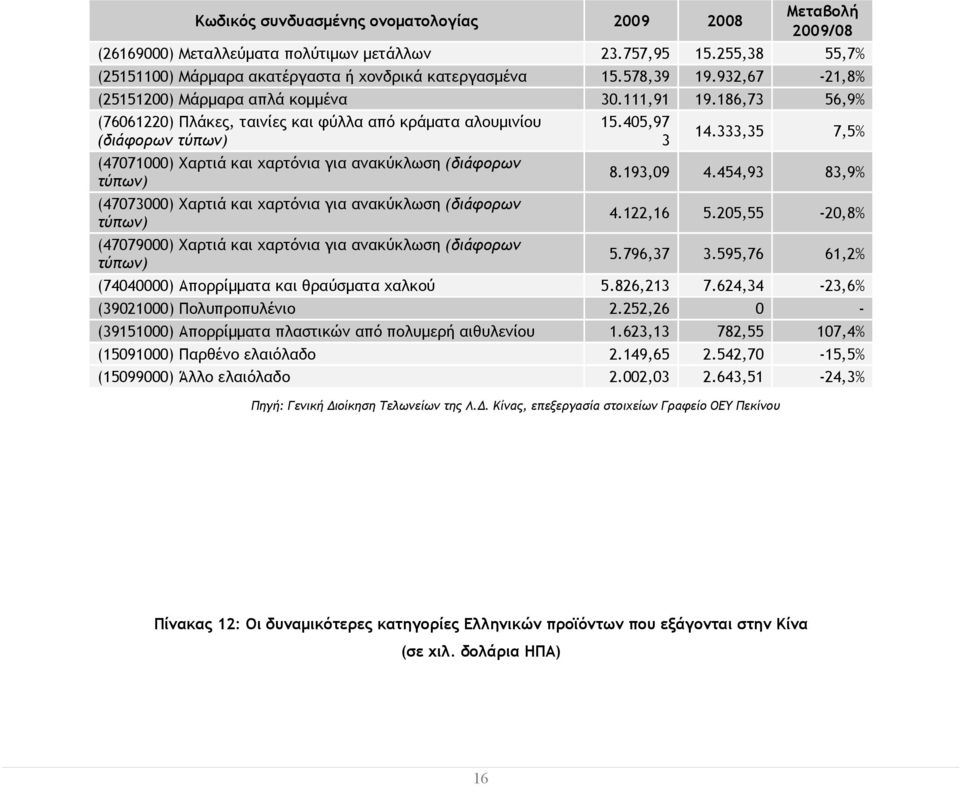 186,73 56,9% (76061220) Πλάκες, ταινίες και φύλλα από κράματα αλουμινίου (διάφορων τύπων) (47071000) Χαρτιά και χαρτόνια για ανακύκλωση (διάφορων τύπων) (47073000) Χαρτιά και χαρτόνια για ανακύκλωση