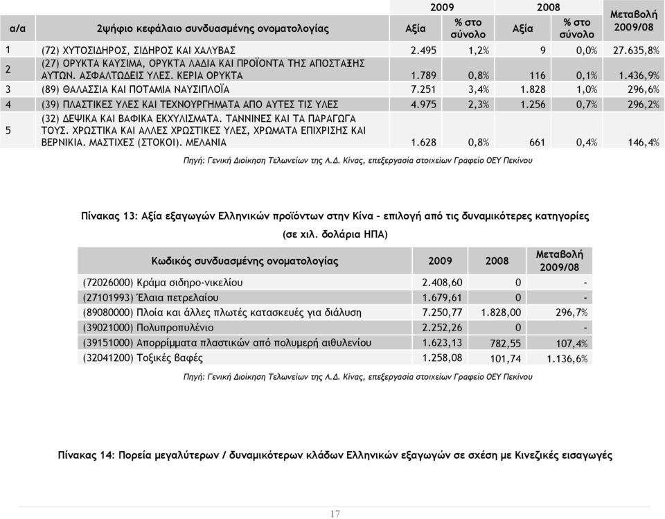 256 0,7% 296,2% 5 (32) ΔΕΨΙΚΑ ΚΑΙ ΒΑΦΙΚΑ ΕΚΧΥΛΙΣΜΑΤΑ. ΤΑΝΝΙΝΕΣ ΚΑΙ ΤΑ ΠΑΡΑΓΩΓΑ ΤΟΥΣ. ΧΡΩΣΤΙΚΑ ΚΑΙ ΑΛΛΕΣ ΧΡΩΣΤΙΚΕΣ ΥΛΕΣ, ΧΡΩΜΑΤΑ ΕΠΙΧΡΙΣΗΣ ΚΑΙ ΒΕΡΝΙΚΙΑ. ΜΑΣΤΙΧΕΣ (ΣΤΟΚΟΙ). ΜΕΛΑΝΙΑ 1.