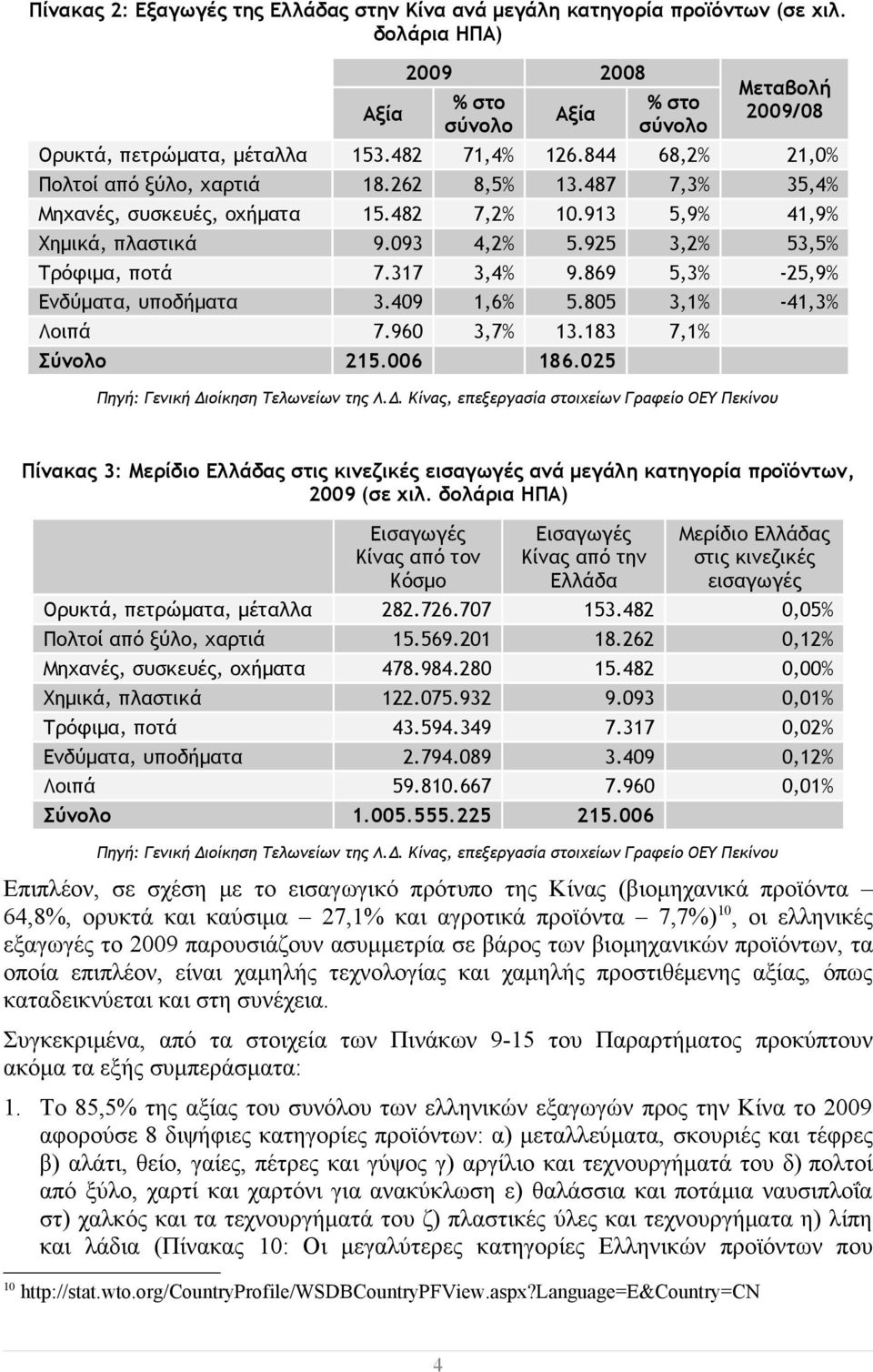 805 3,1% -41,3% Λοιπά 7.960 3,7% 13.183 7,1% Σύνολο 215.006 186.025 Πηγή: Γενική Δι