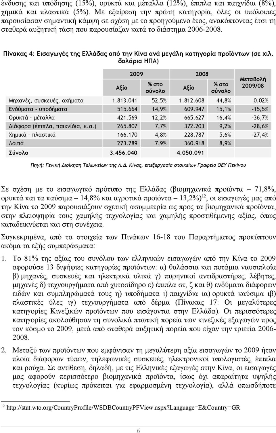 Πίνακας 4: Εισαγωγές της Ελλάδας από την Κίνα ανά μεγάλη κατηγορία προϊόντων (σε χιλ. δολάρια ΗΠΑ) Μηχανές, συσκευές, οχήματα 1.813.041 52,5% 1.812.608 44,8% 0,02% Ενδύματα - υποδήματα 515.