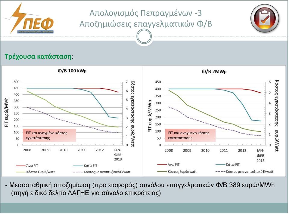 κόστος εγκατάστασης - Μεσοσταθμική αποζημίωση (προ εισφοράς) συνόλου