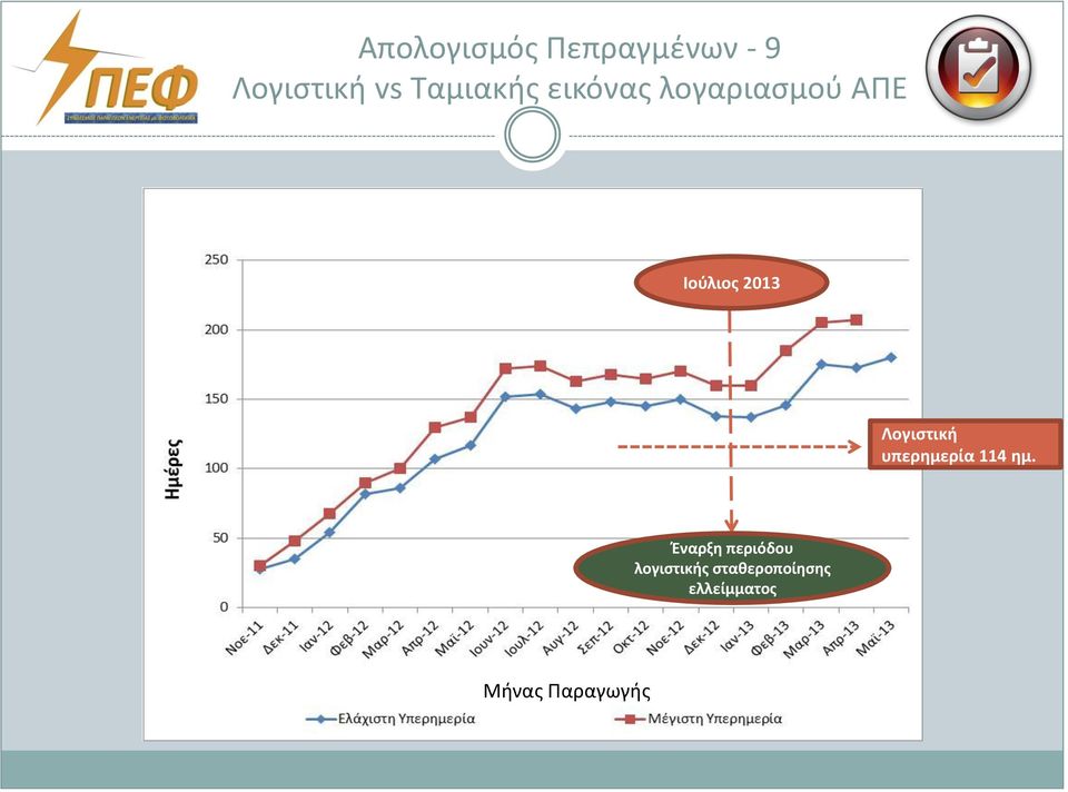 Λογιστική υπερημερία 114 ημ.