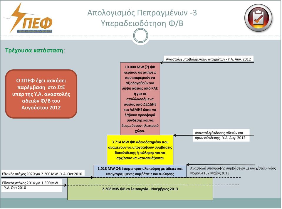 714 MW ΦΒ αδειοδοτημένα που αναμένουν να υπογράψουν συμβάσεις διασύνδεσης ή πώλησης για να αρχίοσυν να κατασευάζονται Αναστολή υποβολής νέων αιτημάτων - Υ.Α. Αυγ.