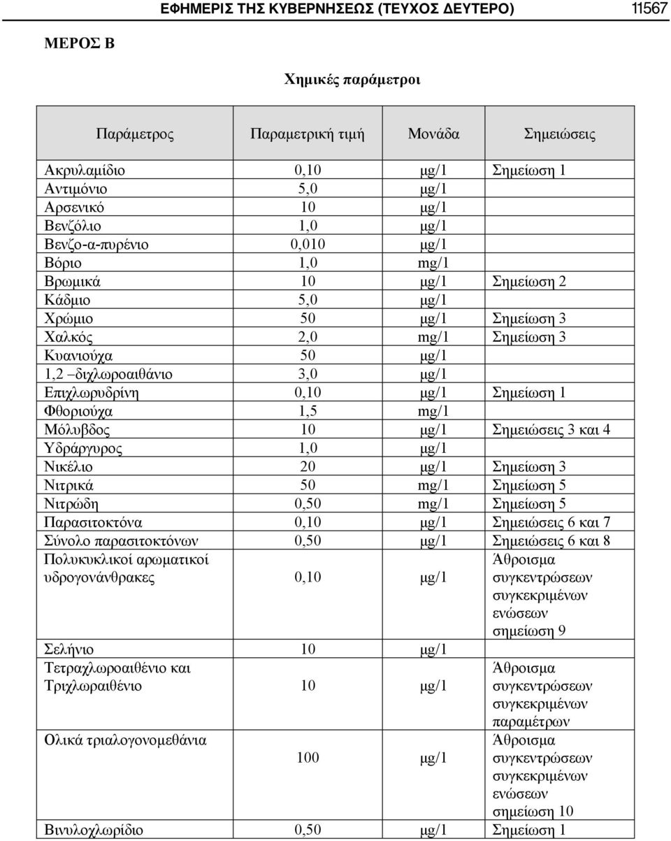 Επιχλωρυδρίνη 0,10 μg/1 Σημείωση 1 Φθοριούχα 1,5 mg/1 Μόλυβδος 10 μg/1 Σημειώσεις 3 και 4 Υδράργυρος 1,0 μg/1 Νικέλιο 20 μg/1 Σημείωση 3 Νιτρικά 50 mg/1 Σημείωση 5 Νιτρώδη 0,50 mg/1 Σημείωση 5