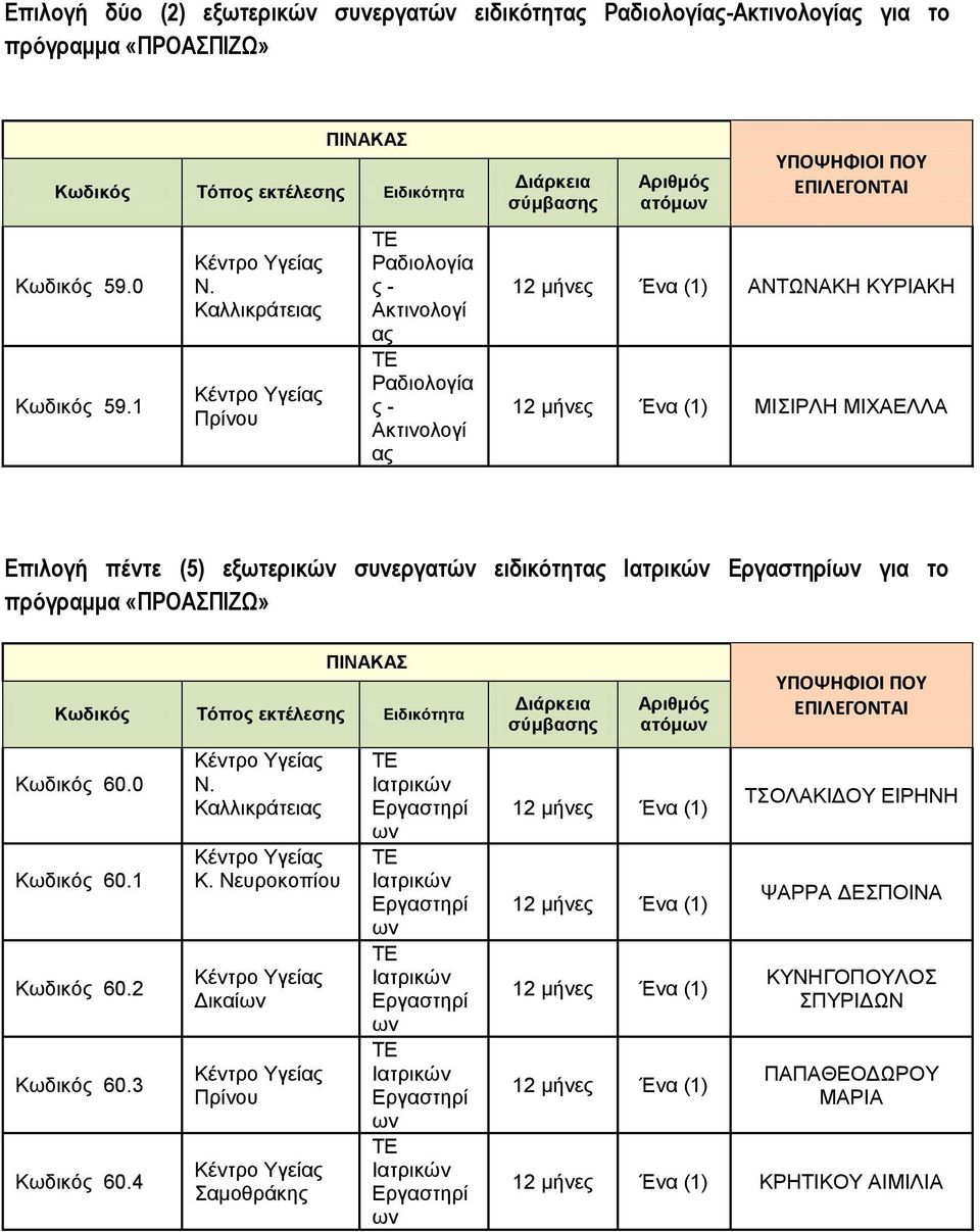 εξωτερικώ συεργατώ ειδικότητας ω για το πρόγραμμα Κωδικός 60.0 Κωδικός 60.1 Κωδικός 60.2 Κωδικός 60.3 Κωδικός 60.