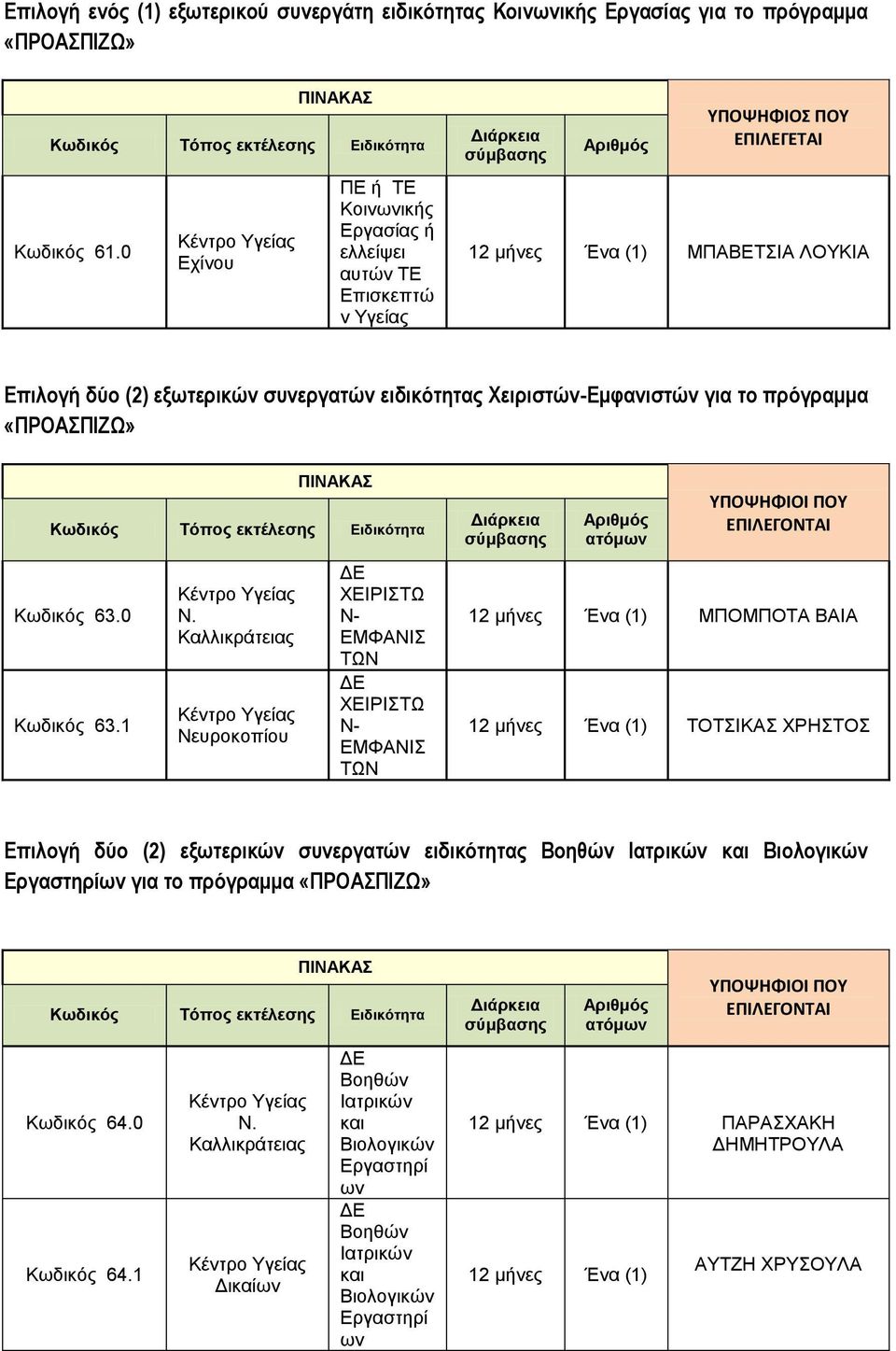 πρόγραμμα Κωδικός 63.0 Κωδικός 63.