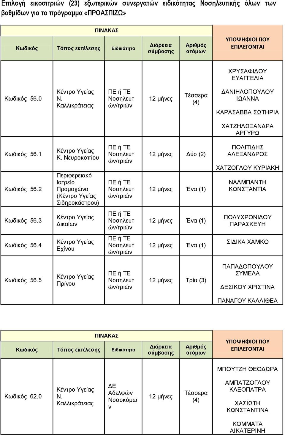 2 Περιφερειακό Ιατρείο Προμαχώα ( Σιδηροκάστρου) ΠΕ ή ώ/τριώ ΠΕ ή ώ/τριώ 12 μήες Δύο (2) ΠΟΛΙΤΙΔΗΣ ΑΛΕΞΑΝΔΡΟΣ ΧΑΤΖΟΓΛΟΥ ΚΥΡΙΑΚΗ ΝΑΛΜΠΑΝΤΗ ΚΩΝΣΤΑΝΤΙΑ Κωδικός 56.