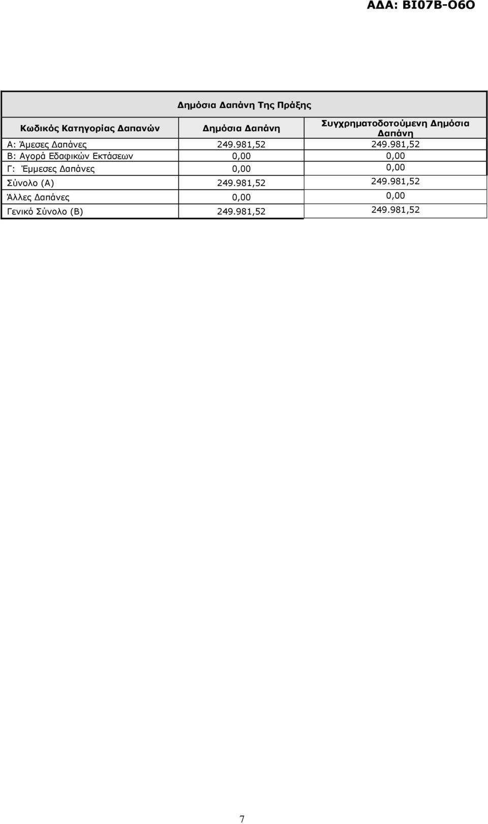 981,52 Β: Αγορά Εδαφικών Εκτάσεων 0,00 0,00 Γ: Έµµεσες απάνες 0,00 0,00