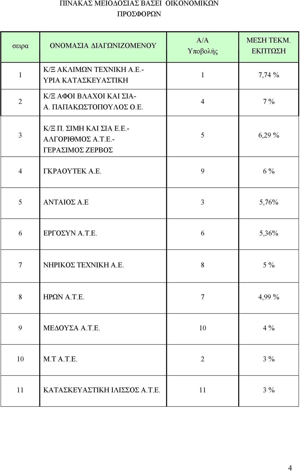 Ε 3 5,76% 6 ΕΡΓΟΣΥΝ Α.Τ.Ε. 6 5,36% 7 ΝΗΡΙΚΟΣ ΤΕΧΝΙΚΗ Α.Ε. 8 5 % 8 ΗΡΩΝ Α.Τ.Ε. 7 4,99 % 9 ΜΕΔΟΥΣΑ Α.
