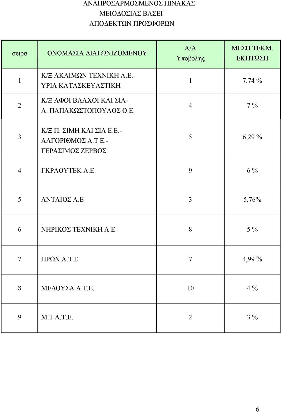 ΕΚΠΤΩΣΗ 2 7,74 % 4 7 % 3 5 6,29 % 4 ΓΚΡΑΟΥΤΕΚ Α.Ε. 9 6 % 5 ΑΝΤΑΙΟΣ Α.