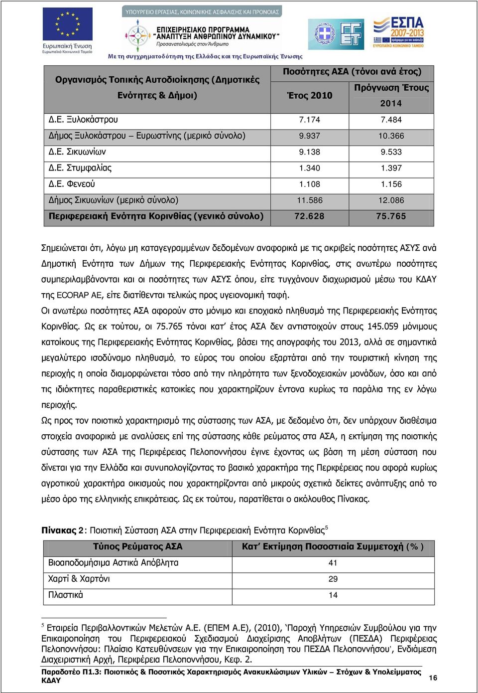 765 Σημειώνεται ότι, λόγω μη καταγεγραμμένων δεδομένων αναφορικά με τις ακριβείς ποσότητες ΑΣΥΣ ανά Δημοτική Ενότητα των Δήμων της Περιφερειακής Ενότητας Κορινθίας, στις ανωτέρω ποσότητες