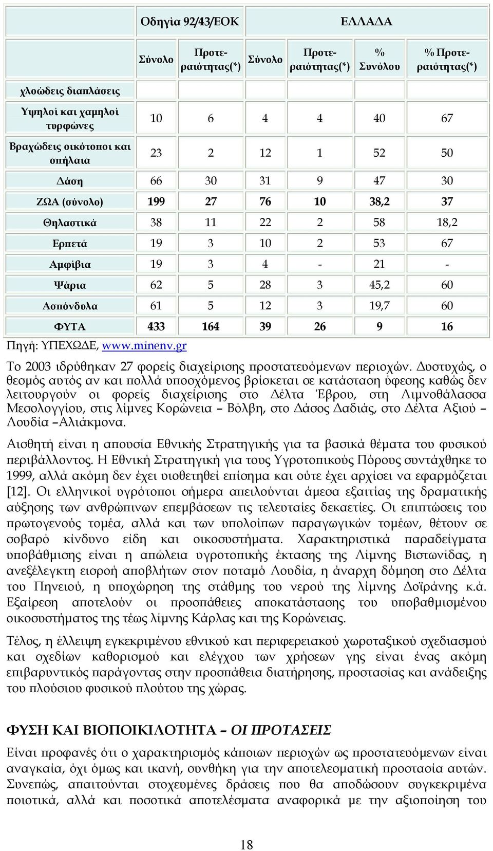 39 26 9 16 Πηγή: ΥΠΕΧΩ Ε, www.minenv.gr Το 23 ιδρύθηκαν 27 φορείς διαχείρισης προστατευόµενων περιοχών.