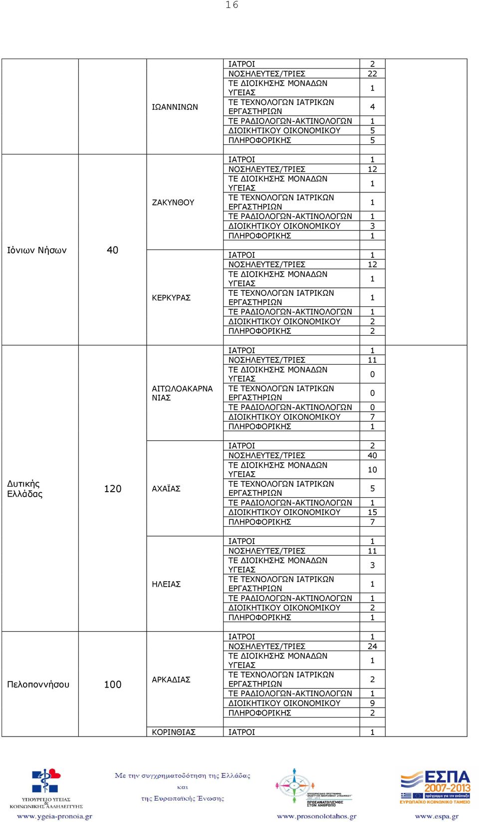 ΠΛΗΡΟΦΟΡΙΚΗΣ 1 ΙΑΤΡΟΙ 1 ΝΟΣΗΛΕΥΤΕΣ/ΤΡΙΕΣ 12 ΤΕ ΔΙΟΙΚΗΣΗΣ ΜΟΝΑΔΩΝ ΥΓΕΙΑΣ 1 ΤΕ ΤΕΧΝΟΛΟΓΩΝ ΙΑΤΡΙΚΩΝ ΕΡΓΑΣΤΗΡΙΩΝ 1 ΤΕ ΡΑΔΙΟΛΟΓΩΝ-ΑΚΤΙΝΟΛΟΓΩΝ 1 ΔΙΟΙΚΗΤΙΚΟΥ ΟΙΚΟΝΟΜΙΚΟΥ 2 ΠΛΗΡΟΦΟΡΙΚΗΣ 2 ΙΑΤΡΟΙ 1