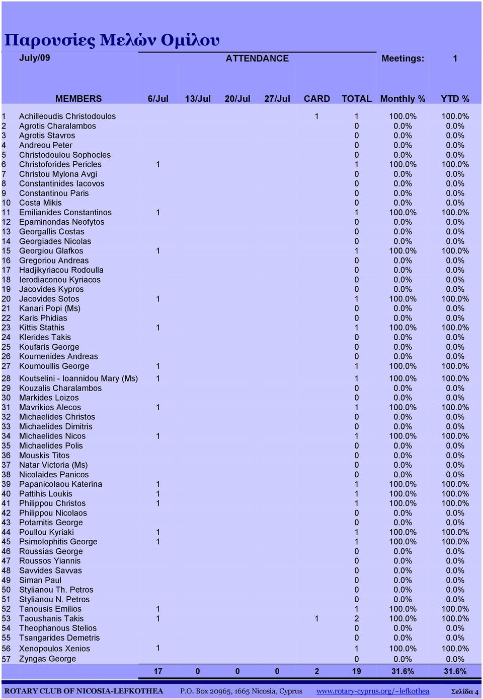 0% 0.0% 9 Constantinou Paris 0 0.0% 0.0% 10 Costa Mikis 0 0.0% 0.0% 11 Emilianides Constantinos 1 1 100.0% 100.0% 12 Epaminondas Neofytos 0 0.0% 0.0% 13 Georgallis Costas 0 0.0% 0.0% 14 Georgiades Nicolas 0 0.