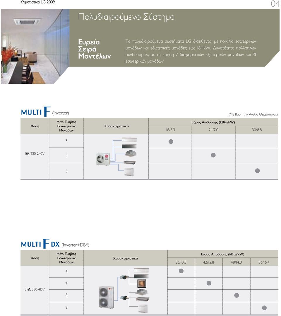 Δυνατότητα πολλαπλών συνδυασμών, με τη χρήση διαφορετικών εξωτερικών μονάδων και εσωτερικών μονάδων (Inverter) (Με Βάση την