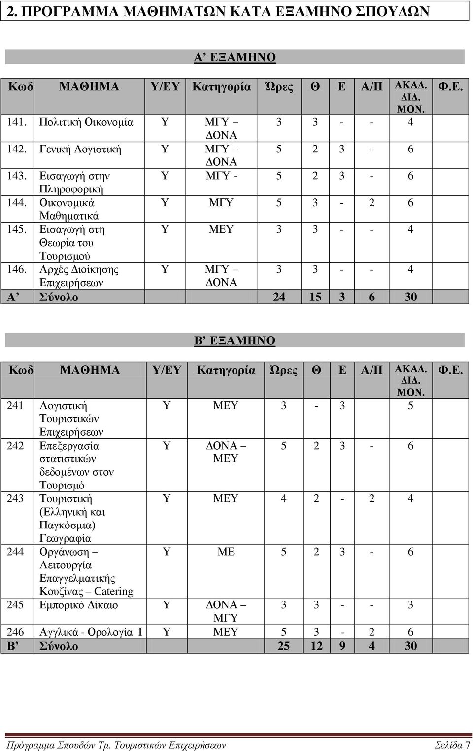 Αξρέο Γηνίθεζεο Τ ΜΓΤ 3 3 - - 4 Δπηρεηξήζεσλ ΓΟΝΑ Α ύνολο 24 15 3 6 30 Φ.Δ. Β ΔΞΑΜΖΝΟ Κωδ ΜΑΘΖΜΑ Τ/ΔΤ Καηηγοπία Ώπερ Θ Δ Α/Π ΑΚΑΓ. ΓΗΓ.