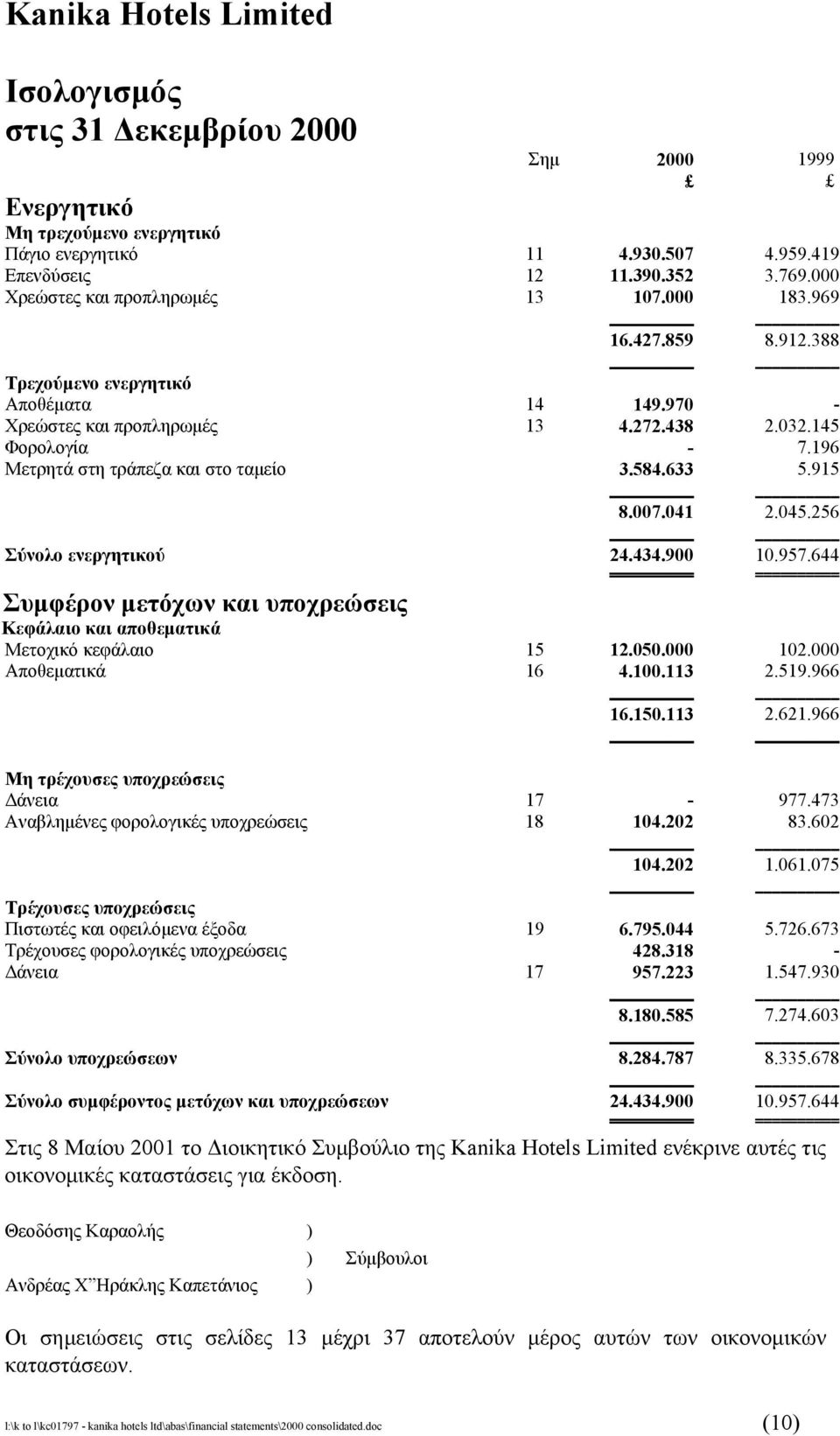 256 Σύνολο ενεργητικού 24.434.900 10.957.644 ========== ========== Συµφέρον µετόχων και υποχρεώσεις Κεφάλαιο και αποθεµατικά Μετοχικό κεφάλαιο 15 12.050.000 102.000 Αποθεµατικά 16 4.100.113 2.519.