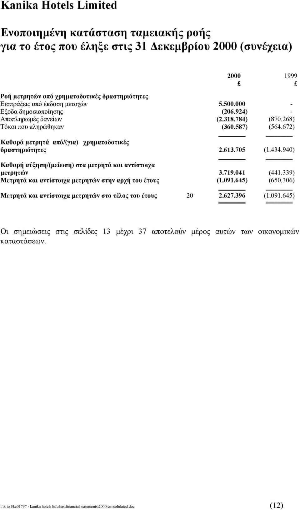 940) Καθαρή αύξηση/(µείωση) στα µετρητά και αντίστοιχα µετρητών 3.719.041 (441.339) Μετρητά και αντίστοιχα µετρητών στην αρχή του έτους (1.091.645) (650.