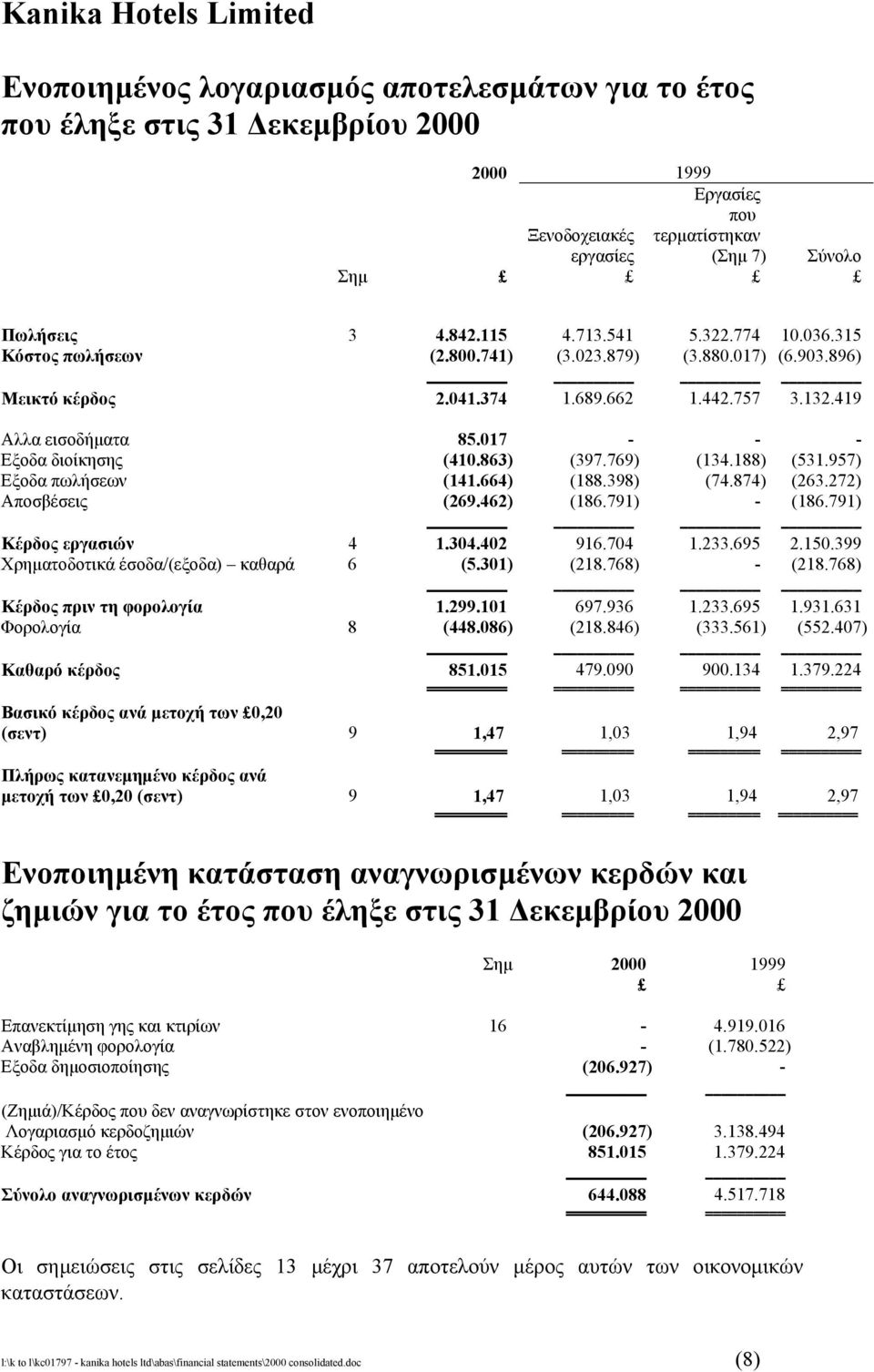 188) (531.957) Εξοδα πωλήσεων (141.664) (188.398) (74.874) (263.272) Αποσβέσεις (269.462) (186.791) - (186.791) Κέρδος εργασιών 4 1.304.402 916.704 1.233.695 2.150.