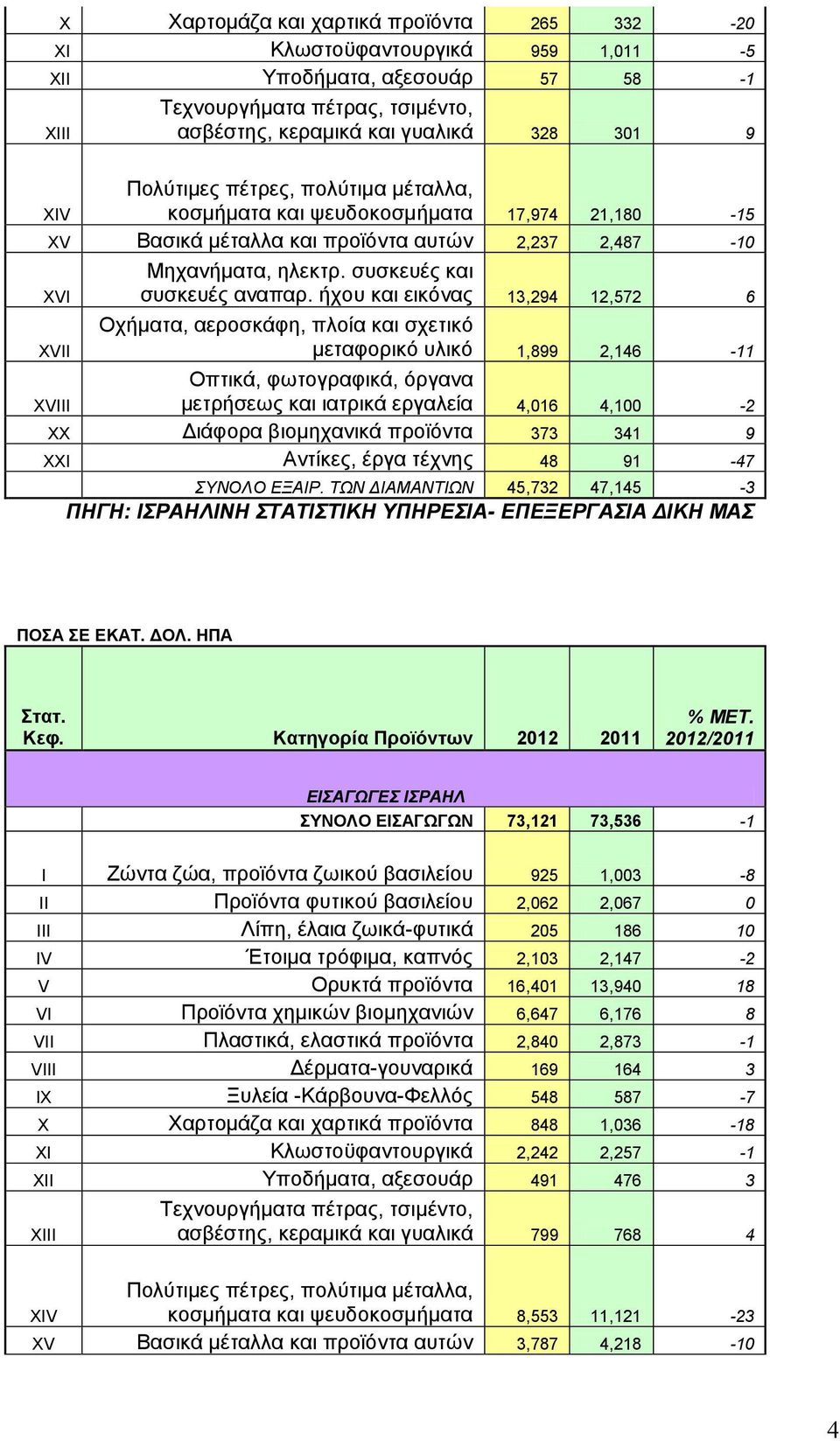 ήχου και εικόνας 13,294 12,572 6 XVII Οχήματα, αεροσκάφη, πλοία και σχετικό μεταφορικό υλικό 1,899 2,146-11 XVIII Οπτικά, φωτογραφικά, όργανα μετρήσεως και ιατρικά εργαλεία 4,016 4,100-2 XX Διάφορα