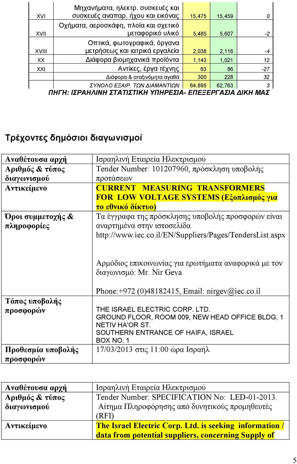 προϊόντα 1,143 1,021 12 XXI Αντίκες, έργα τέχνης 63 86-27 Διάφορα & αταξινόμητα αγαθά 300 228 32 ΣΥΝΟΛΟ ΕΞΑΙΡ.